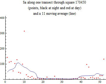 Graphics:Sa along one transect through square 170450 (points, black at night and red at day) and a 11 moving average (line)